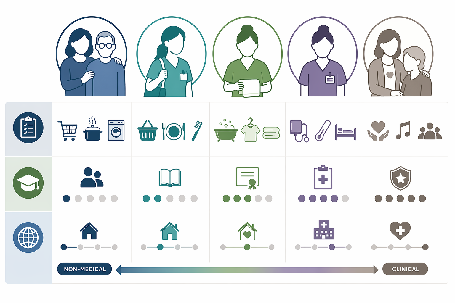 Comparison graphic showing family caregiver, PCA, HHA, CNA, and hospice caregiver roles