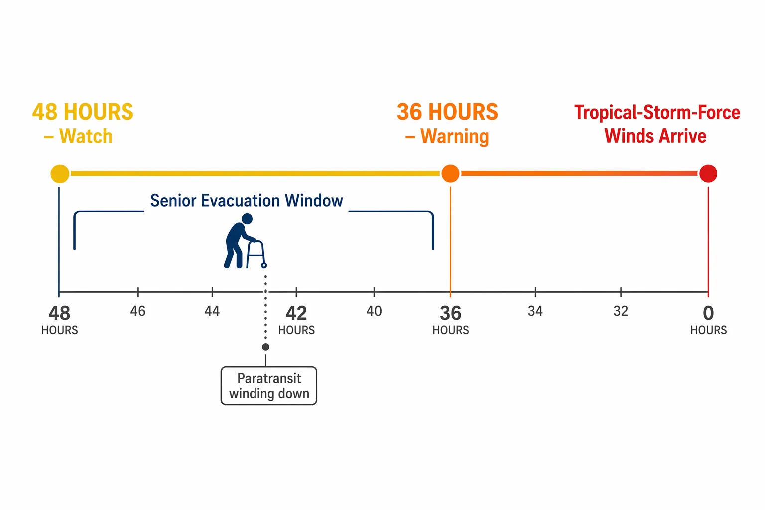 Timeline showing a senior evacuation window from a 48-hour watch to before a 36-hour warning, with paratransit winding down near 42 hours