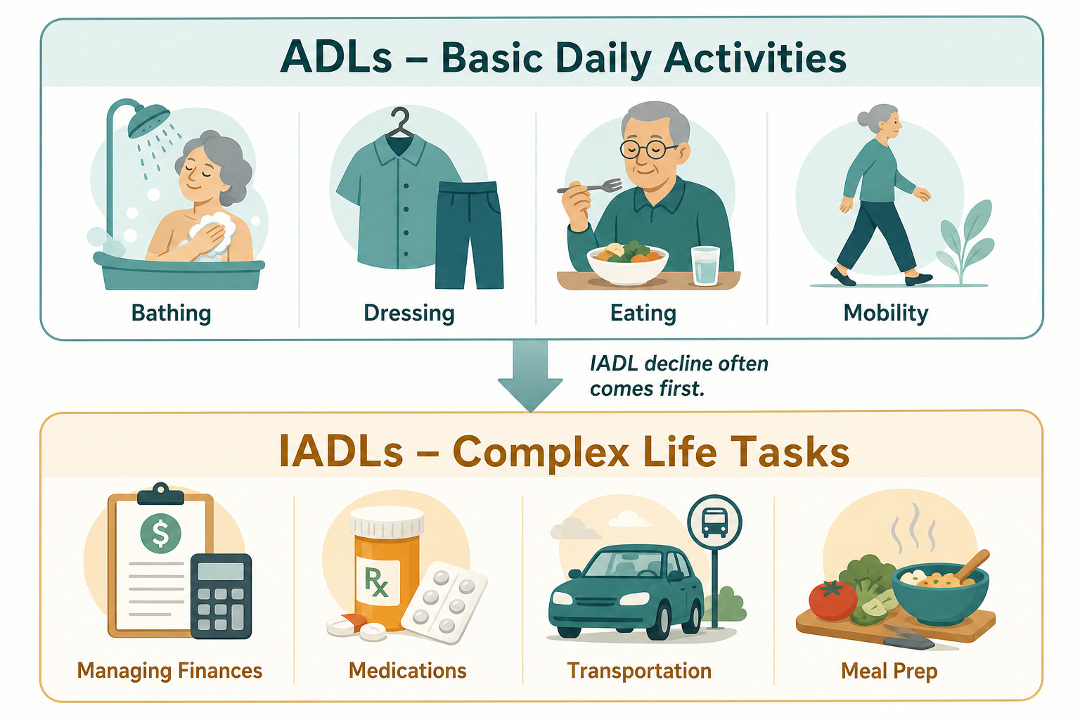 A two-tier diagram showing basic ADLs on top and instrumental ADLs below, with an arrow indicating IADL decline typically precedes ADL decline.