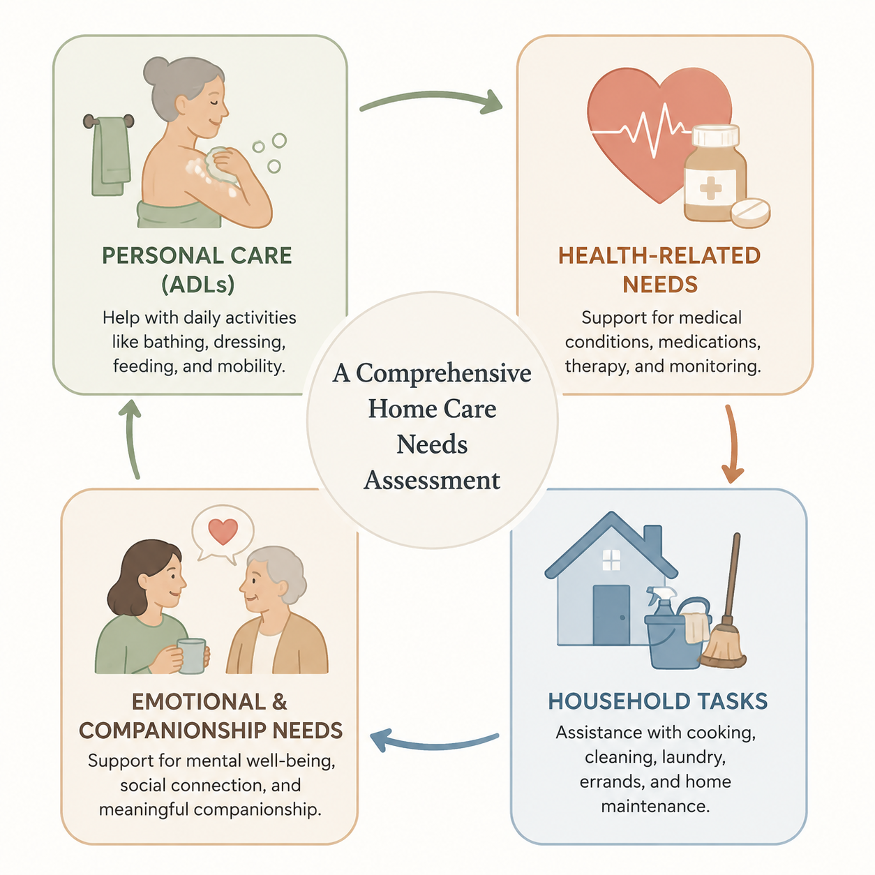 Four-domain needs assessment for home care: personal care ADLs, health-related needs, emotional and companionship needs, and household tasks
