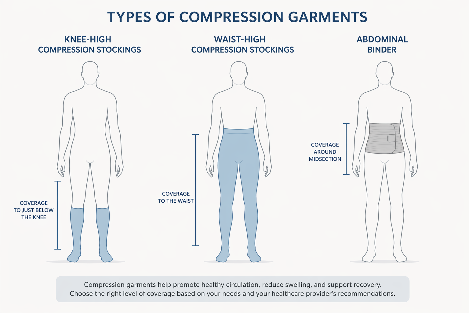 Comparison of knee-high stockings, waist-high compression stockings, and an abdominal binder