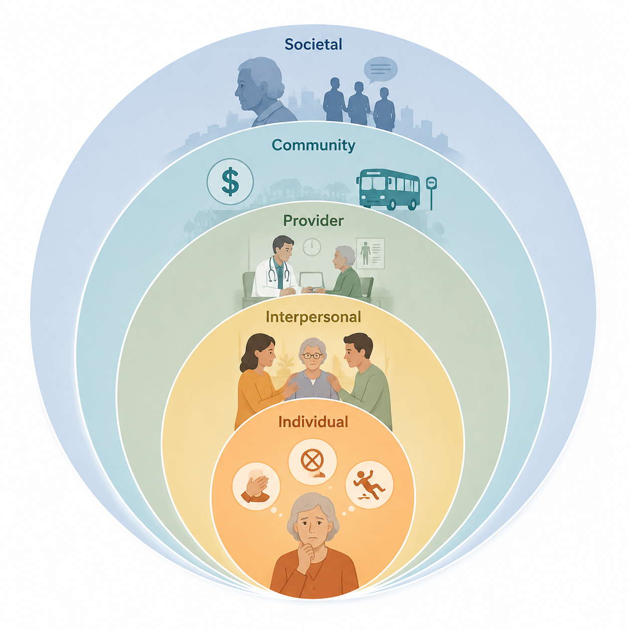 Concentric layers showing individual, interpersonal, provider, community, and societal barriers to fall prevention participation