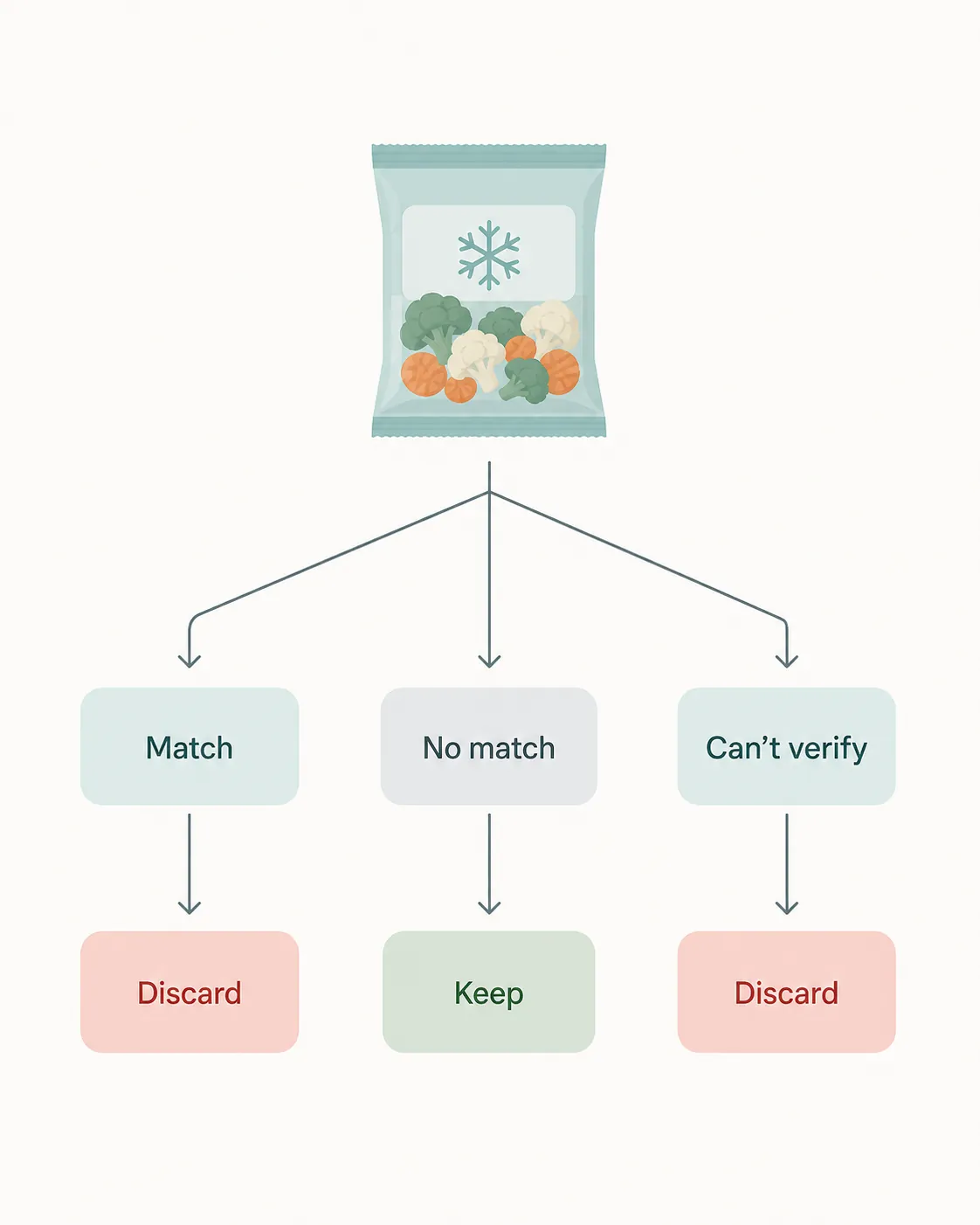 Decision flow showing match and cannot verify leading to discard, and no match leading to keep