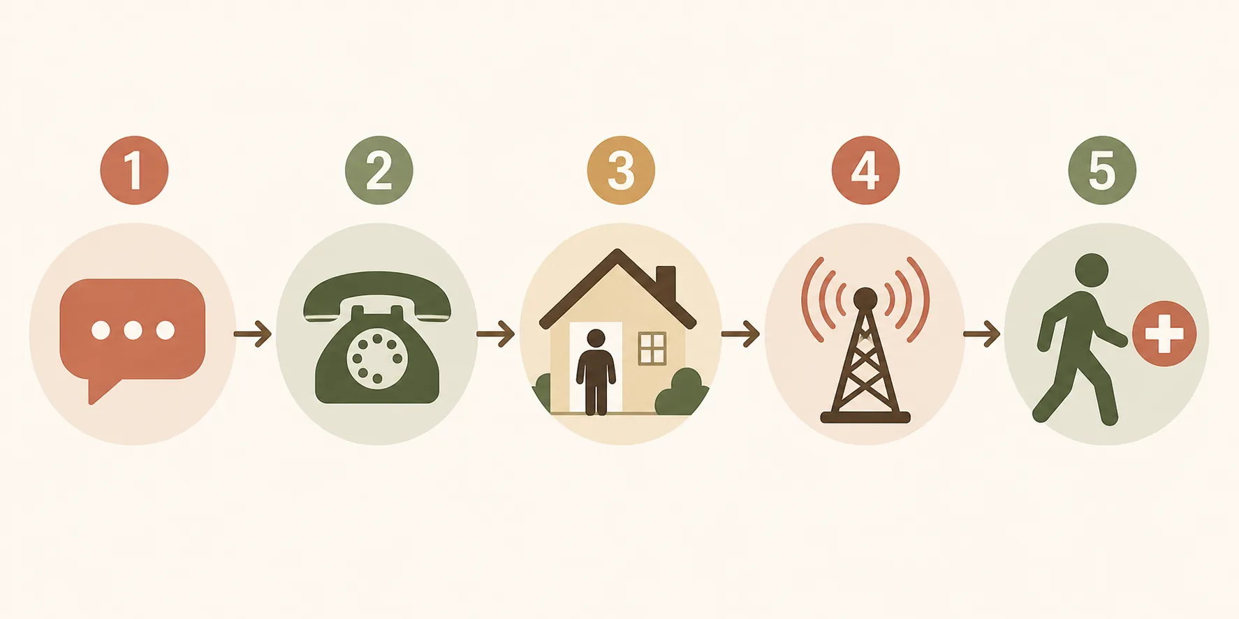 Five-step caregiver triage sequence for cell service failure