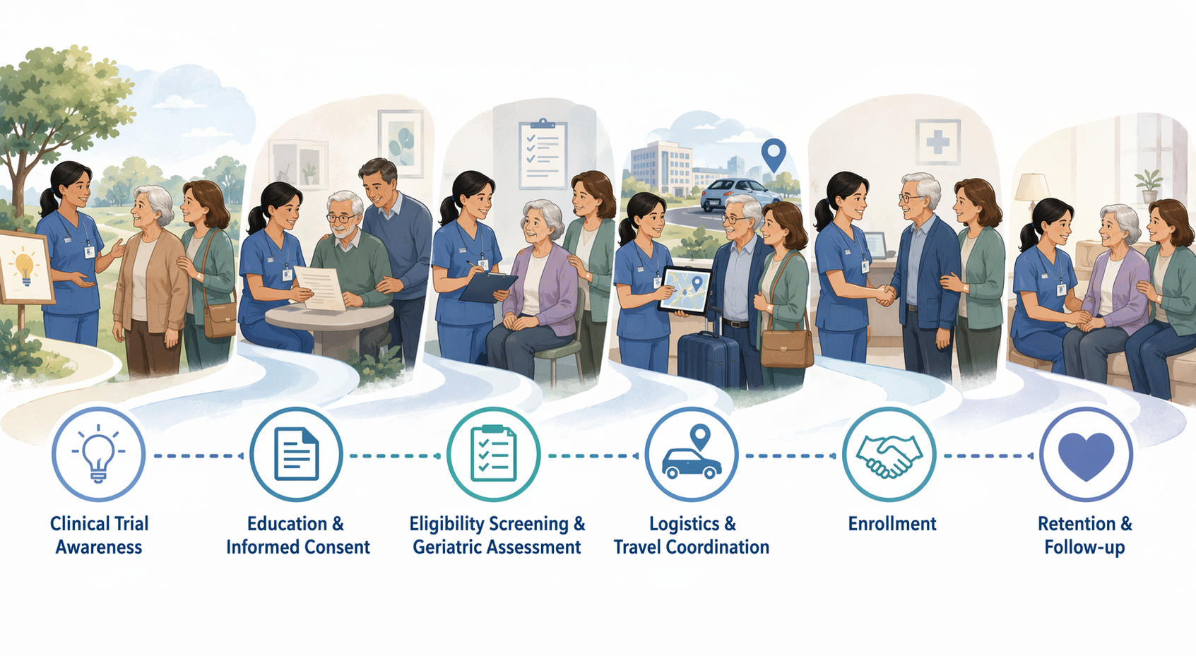 Illustration of a clinical trial journey from awareness through follow-up with a nurse navigator supporting an older adult and caregiver