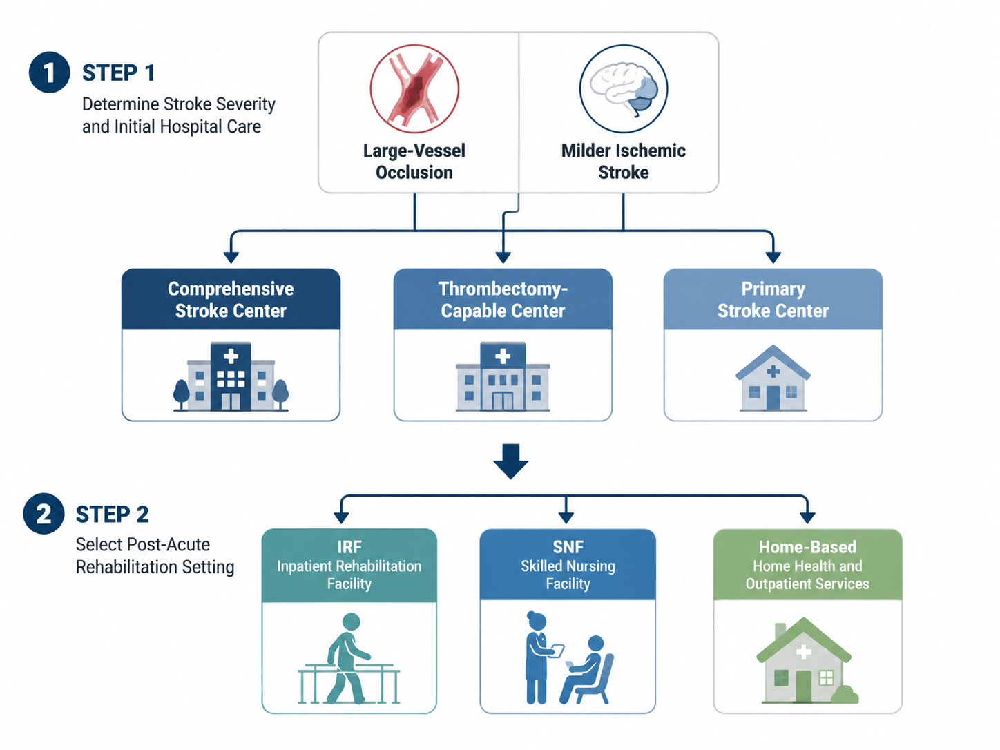 A two-step vertical flowchart showing hospital choices for stroke care and rehabilitation settings for recovery.