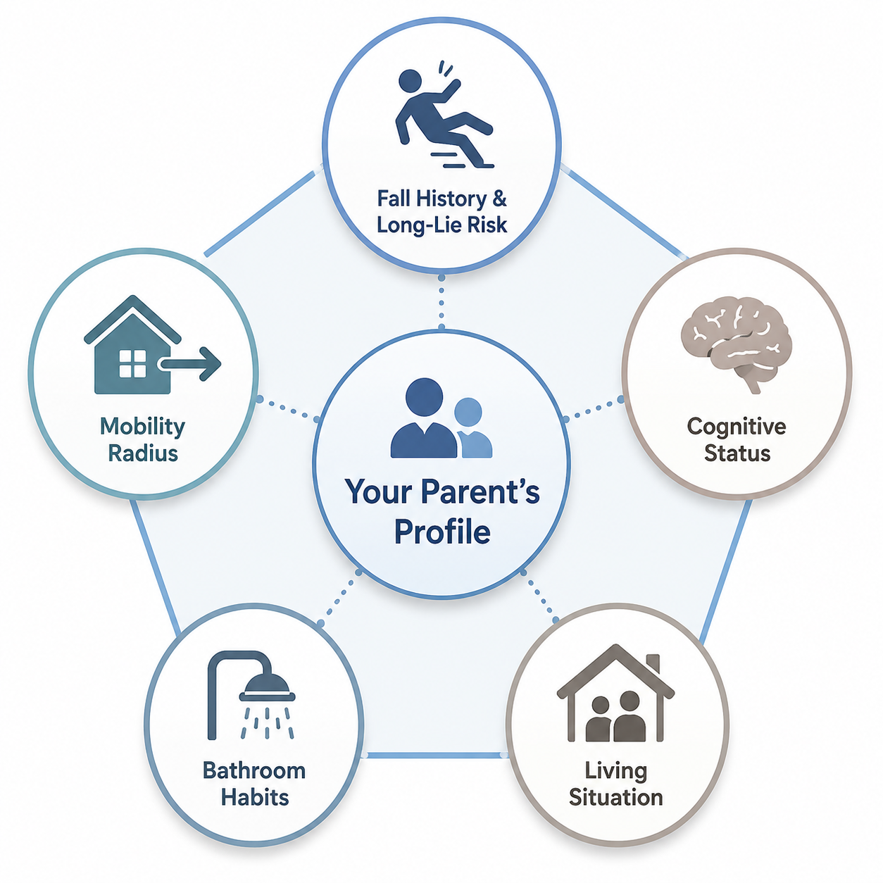 Diagram of five fall detection risk profile factors around a central hub