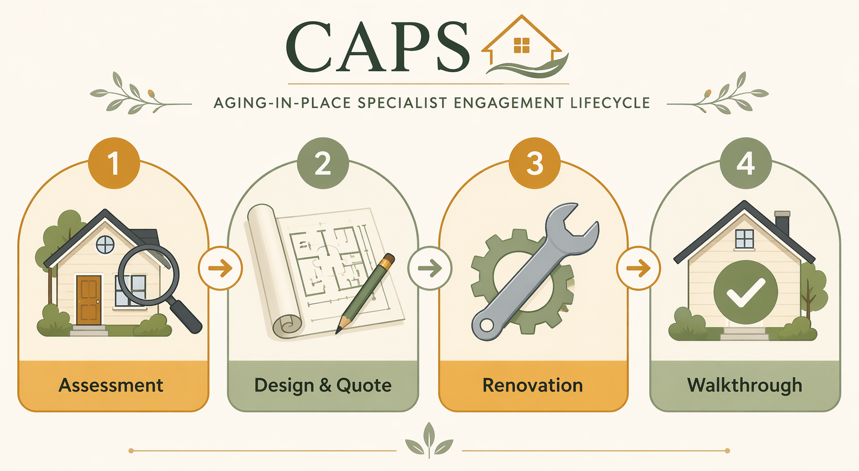 Four-phase process map illustration showing the CAPS engagement lifecycle with four rounded boxes connected by arrows: 'Assessment' with a house and magnifying glass icon, 'Design & Quote' with rolled blueprints and pencil icon, 'Renovation' with wrench and gear icon, and 'Walkthrough' with checkmark inside house icon, in warm amber, sage green and soft cream colors.