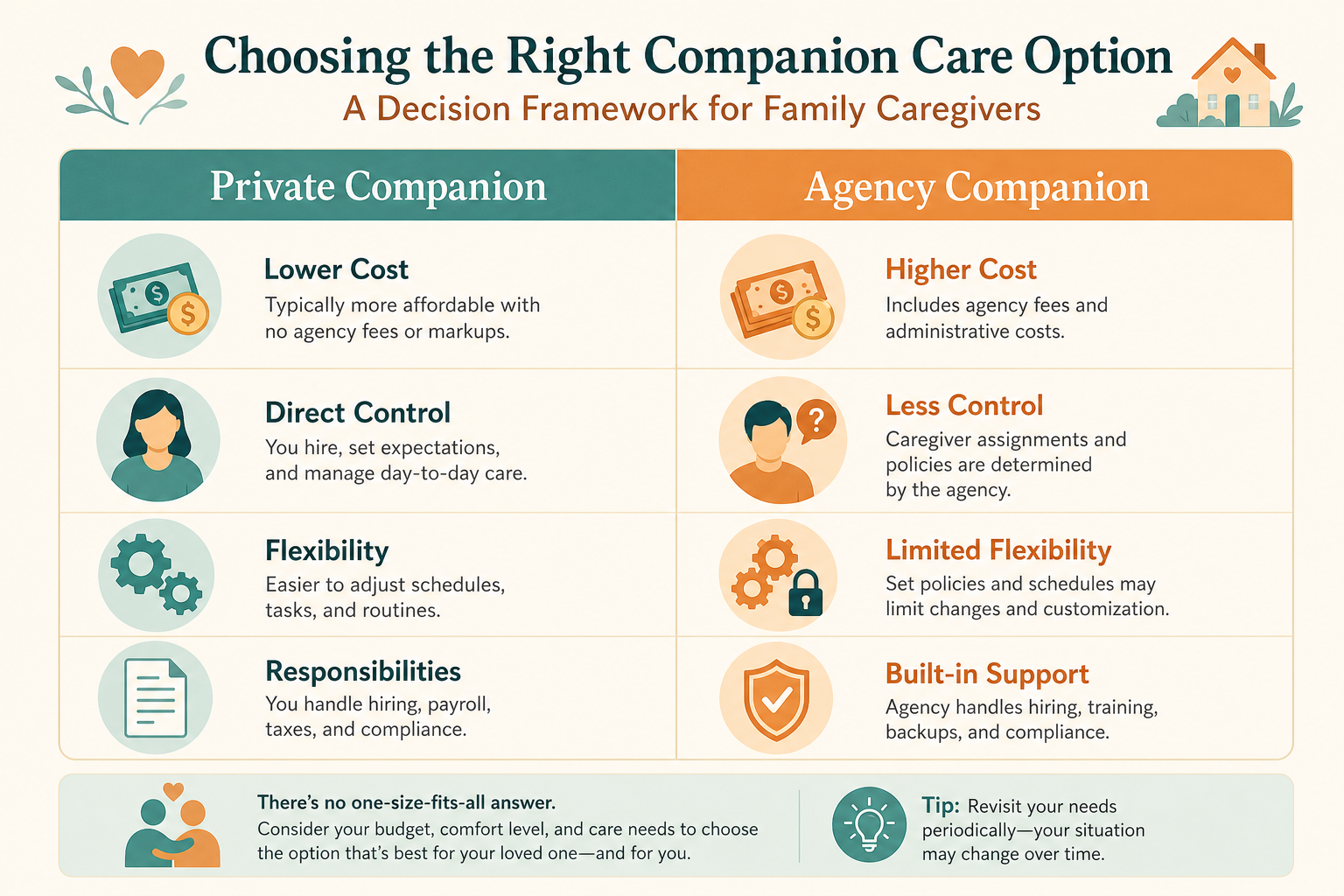 A two-column decision framework comparing private companion (lower cost, direct control, flexibility, responsibilities) versus agency companion (higher cost, less control, limited flexibility, built-in support) with icons