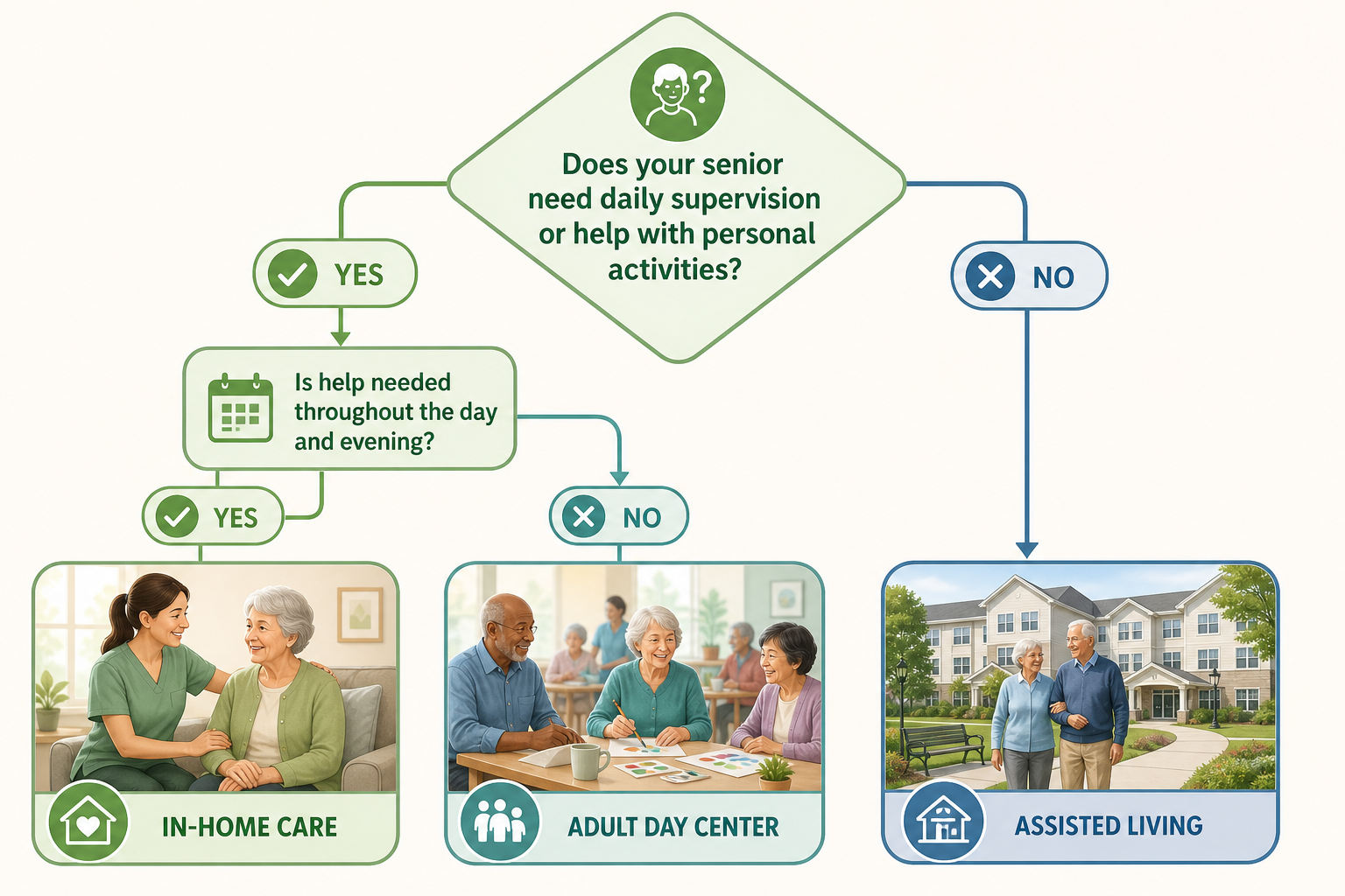 Editorial decision flowchart with a starting diamond node, branching paths, and three destination icons representing in-home care, adult day center, and assisted living.
