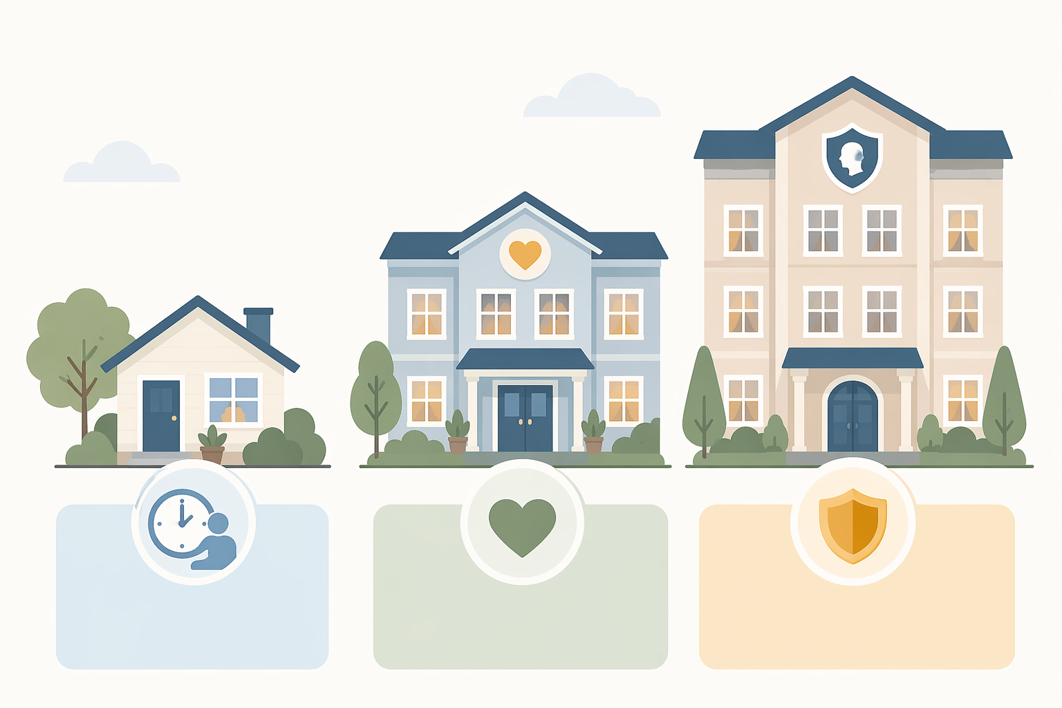 Three house icons in ascending height comparing senior care cost levels — a small home care house, a medium assisted living building with heart icon, and a taller memory care building with shield icon.