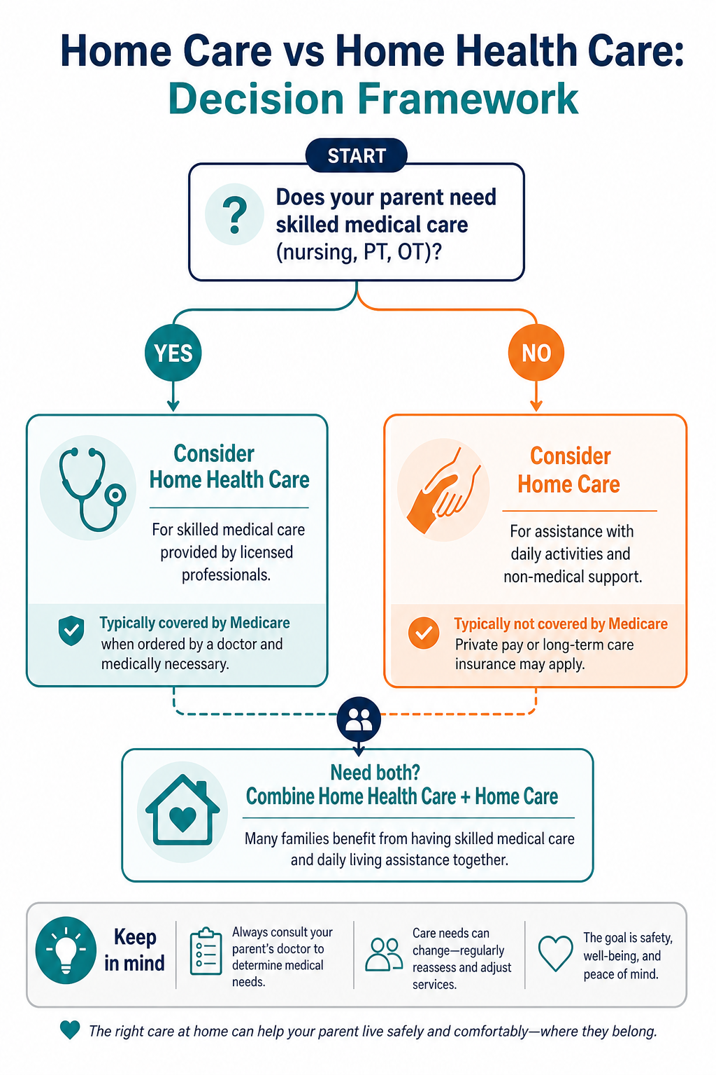 Decision flowchart titled 'Home Care vs Home Health Care: Decision Framework' with branching paths starting from whether skilled medical care is needed.