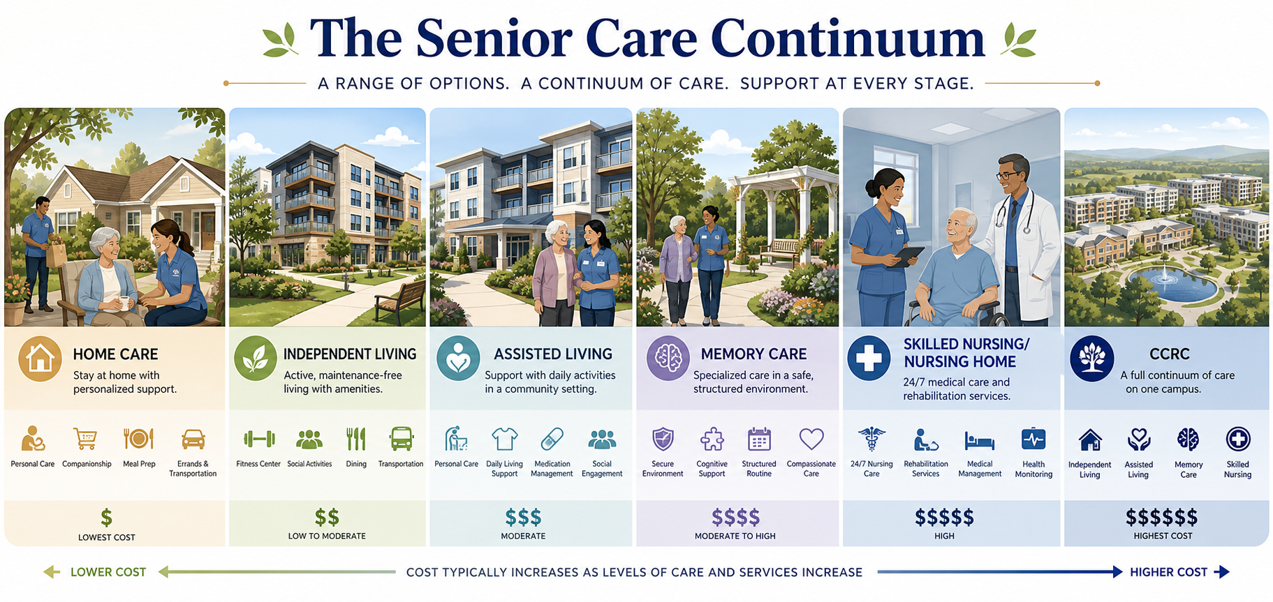 A spectrum illustration showing the senior care continuum from home care through independent living, assisted living, memory care, skilled nursing, and CCRC.