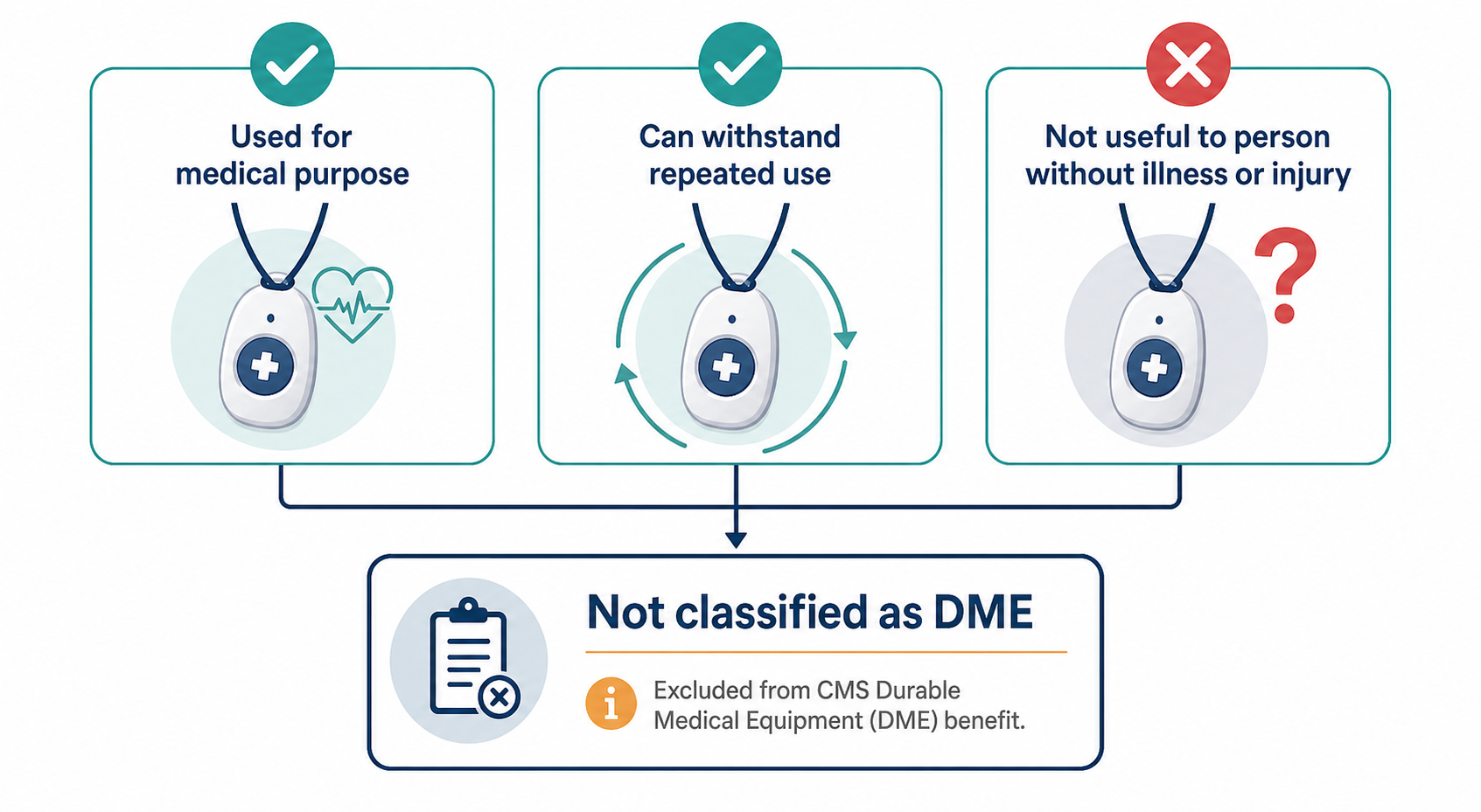 Flowchart showing the three CMS DME criteria with PERS failing the third criterion.