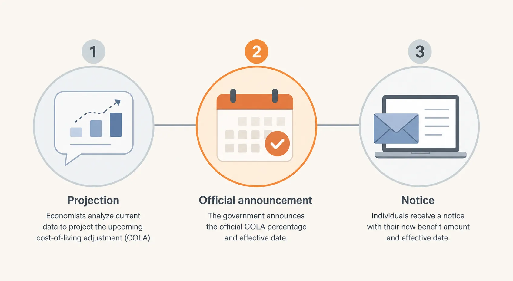 Three-step timeline showing projection, official announcement, and notice