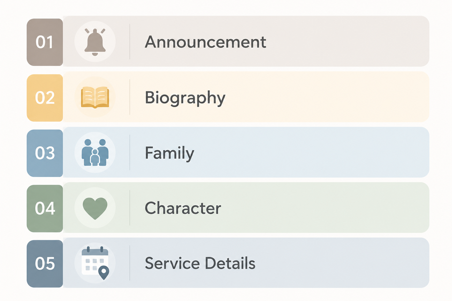 Five-part obituary framework: Announcement, Biography, Family, Character, and Service Details