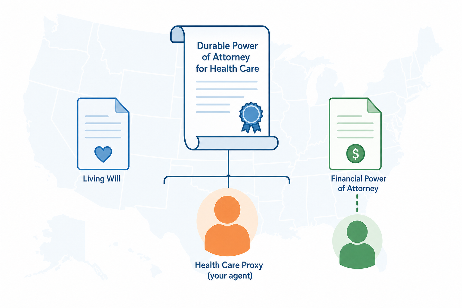 A flat vector diagram with a central document labeled Durable Power of Attorney for Health Care connected to a warm orange human silhouette labeled Health Care Proxy. Left: Living Will document. Right: Financial Power of Attorney with separate silhouette. Faint US map watermark.