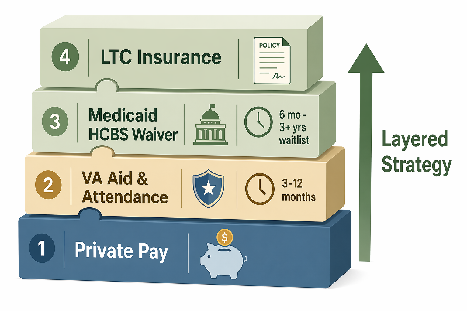 A flat-vector editorial illustration showing four stacked puzzle-piece layers: 'Private Pay' with a savings icon at the bottom, 'VA Aid & Attendance' with a shield icon and '3-12 months' label, 'Medicaid HCBS Waiver' with a state-building icon and '6 mo - 3+ yrs waitlist' label, and 'LTC Insurance' with a policy document icon at the top, with an upward arrow labeled 'Layered Strategy' on the right.