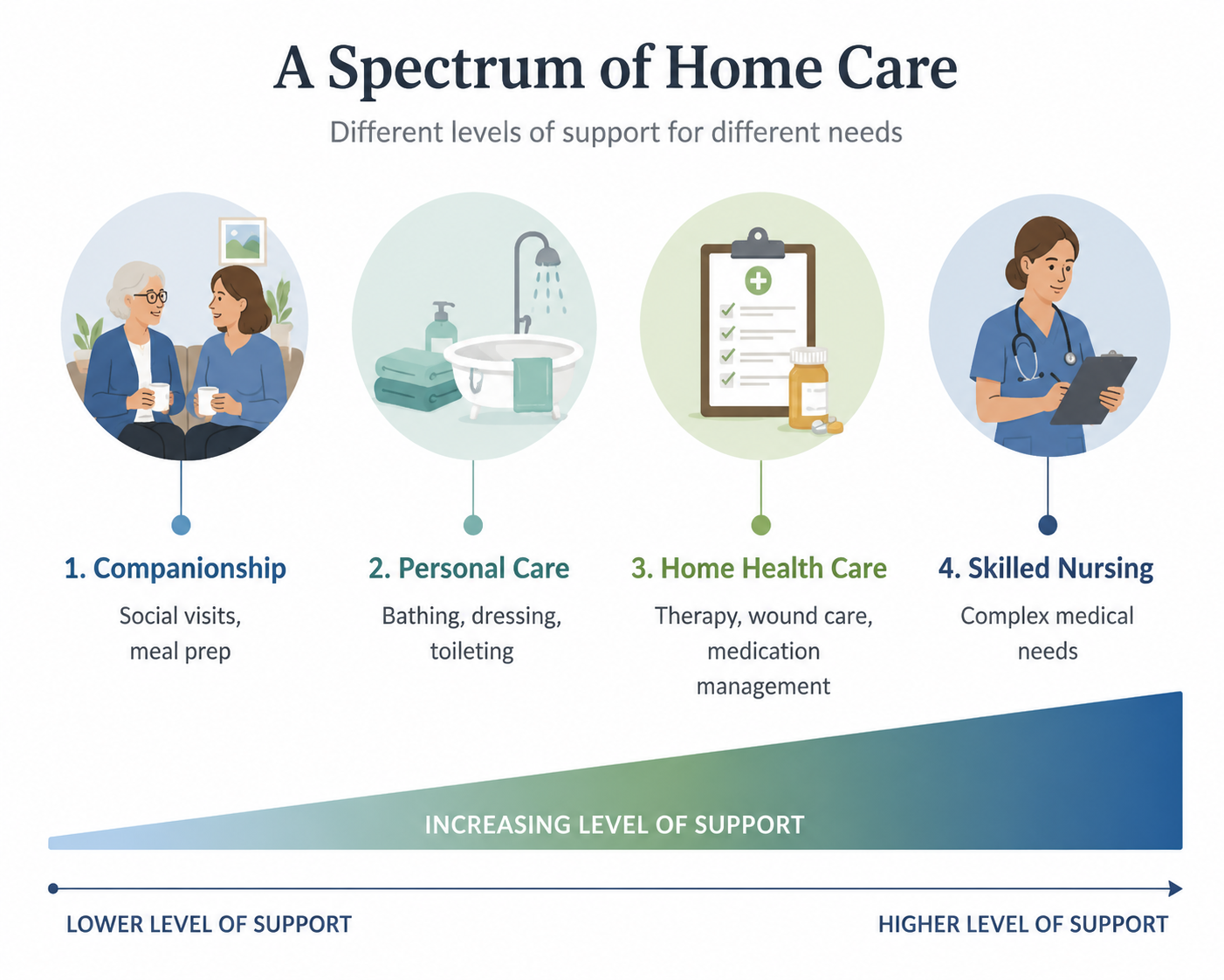 Infographic showing companionship, personal care, home health care, and skilled nursing as increasing levels of home support
