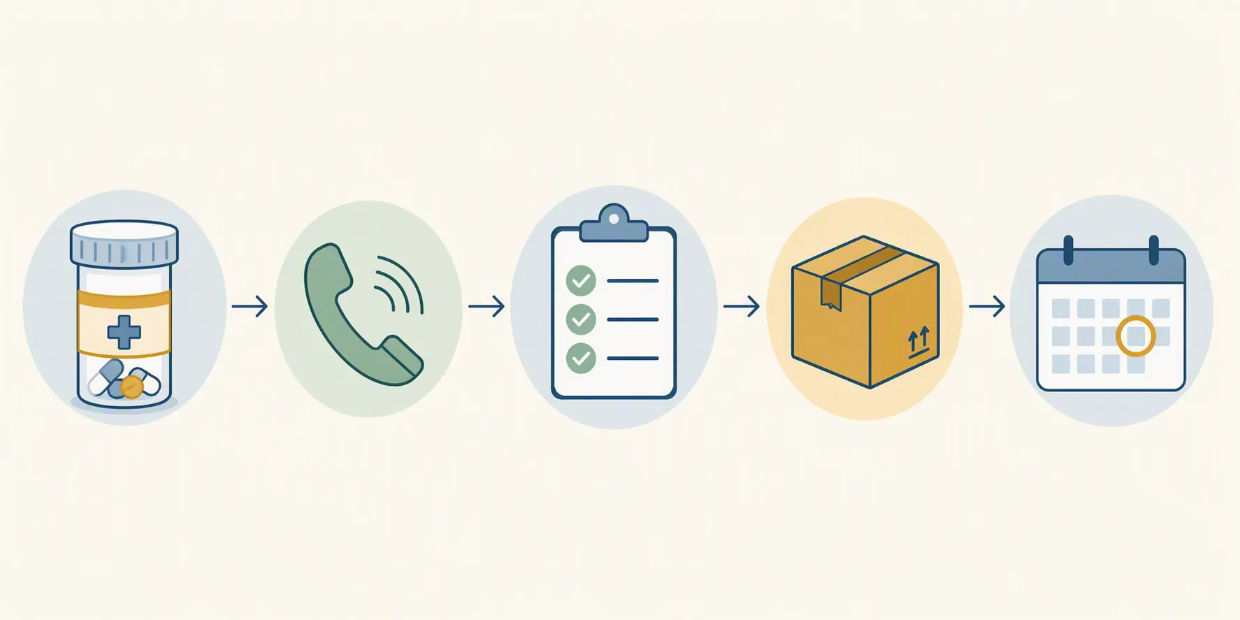 Illustration of prescription, phone, checklist, delivery box, and calendar icons connected in a step-by-step sequence