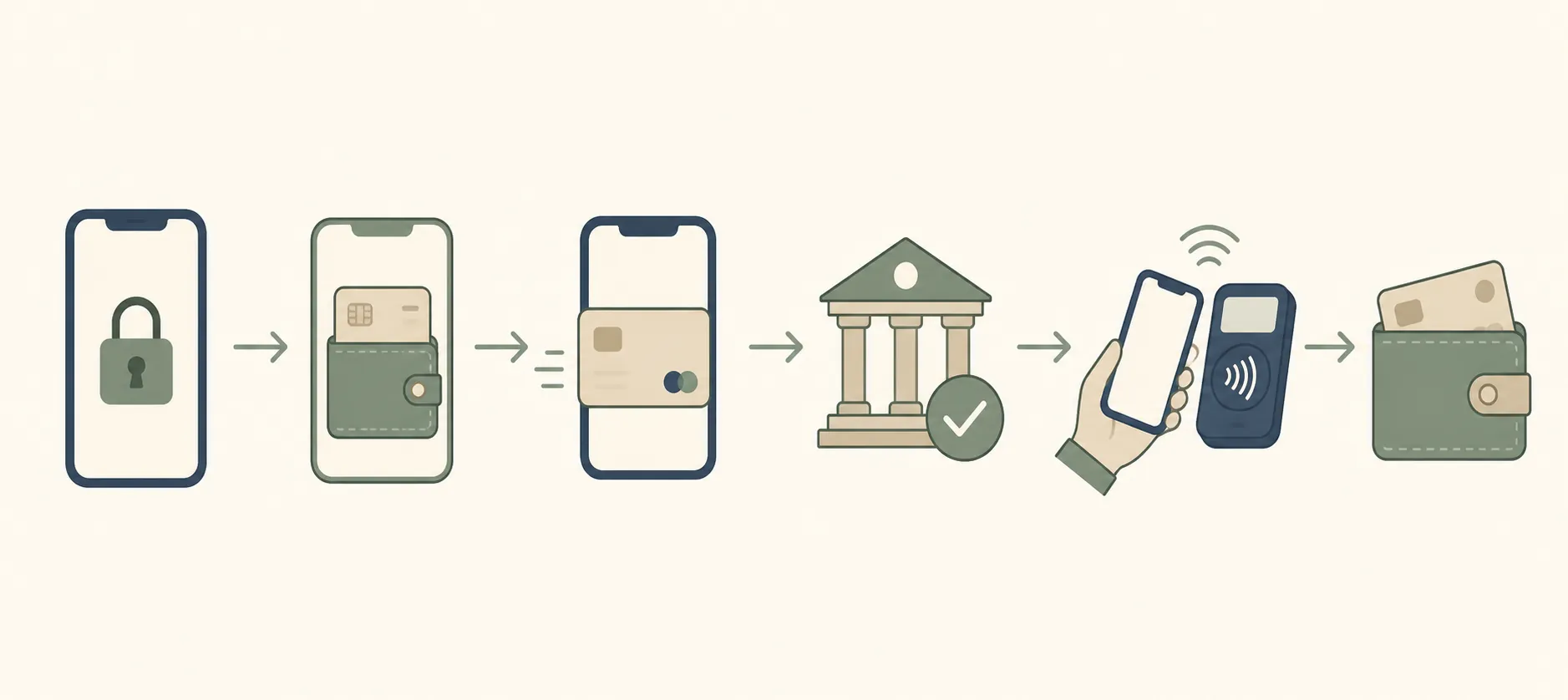 Illustrated workflow showing a locked phone, wallet app, card, bank verification, contactless tap, and backup card