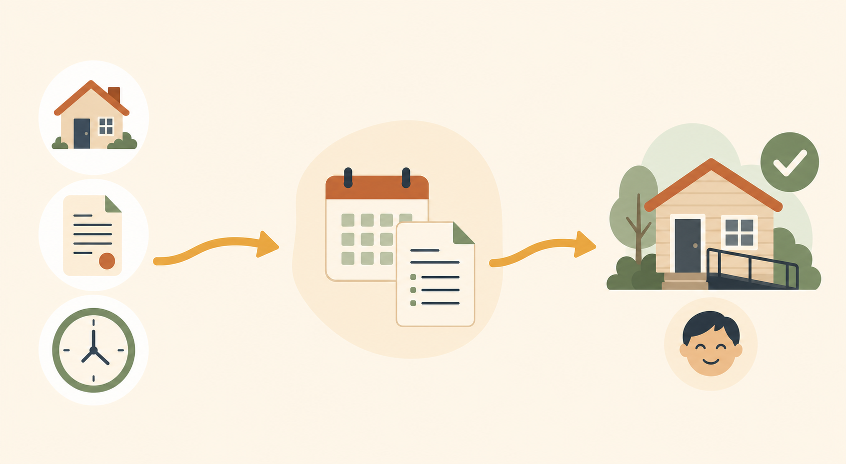 A horizontal workflow illustration with three arrows connecting stacked application icons on the left to a checkmarked house icon on the right, with a calendar icon in the middle.