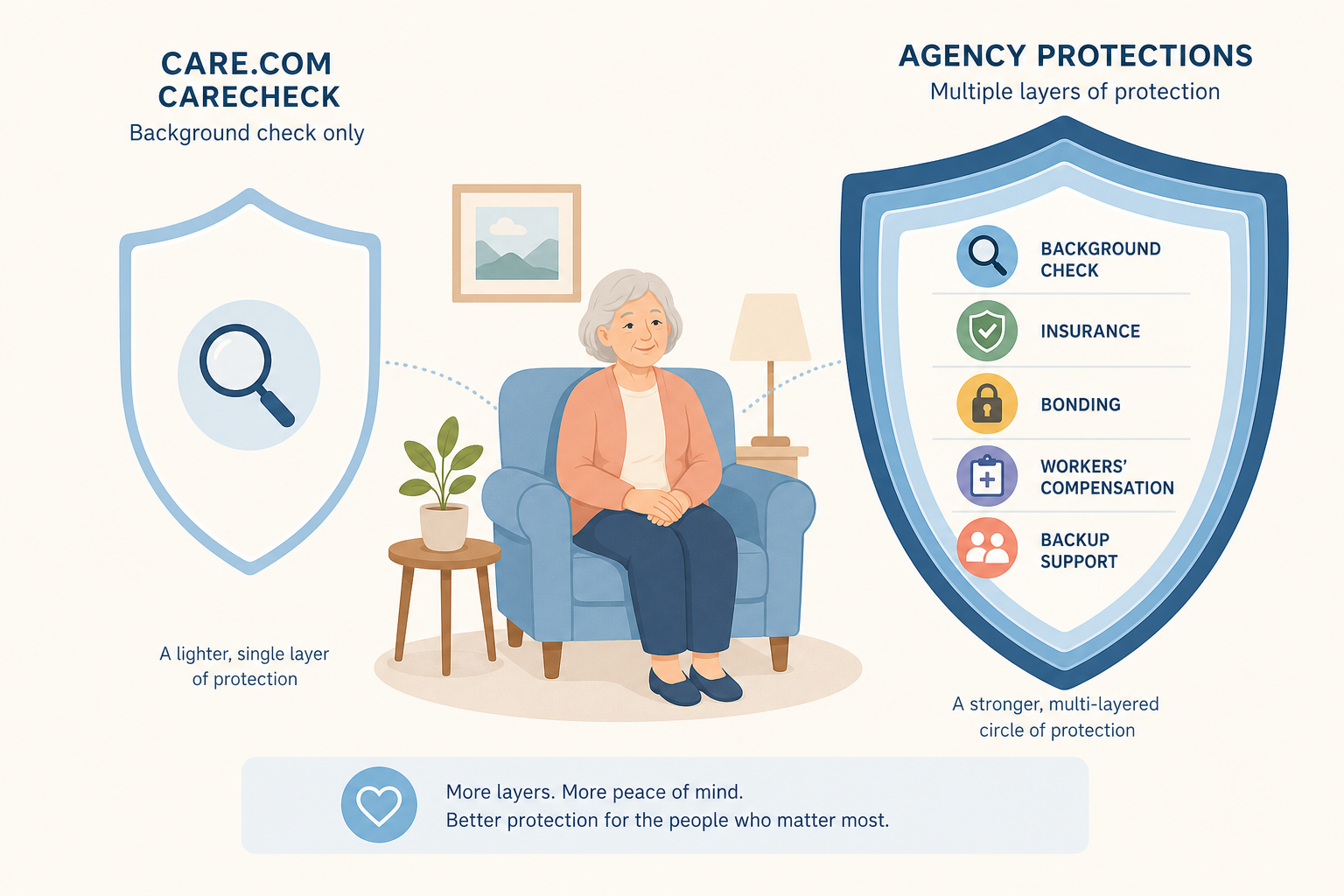 An illustration comparing a thin shield representing a basic background check on the left, and a thicker multilayered shield with icons for insurance, bonding, workers' compensation, and backup coverage on the right.