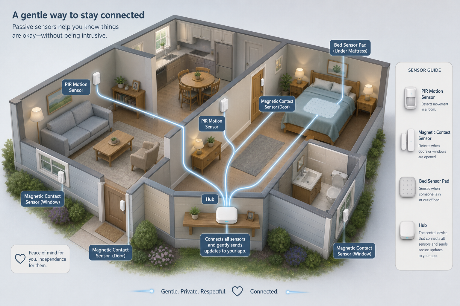Bird's-eye cutaway illustration of a single-story home showing placement of PIR motion sensors on walls, magnetic contact sensors on doors and a window, a bed sensor pad under a mattress, and a central hub device on a shelf with glowing lines connecting sensors to the hub.