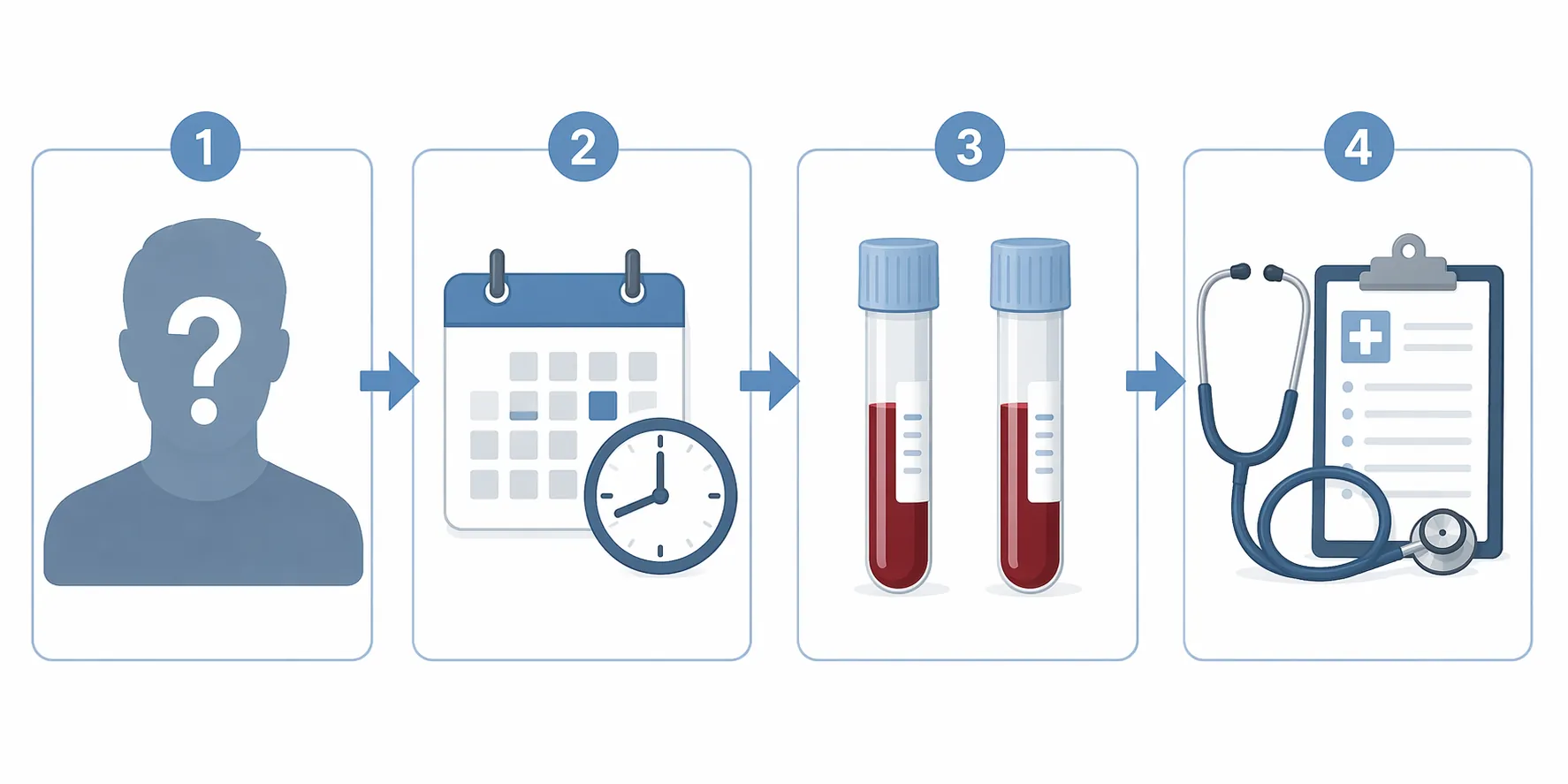 Flowchart showing symptoms, timing, repeat blood tests, and clinician review