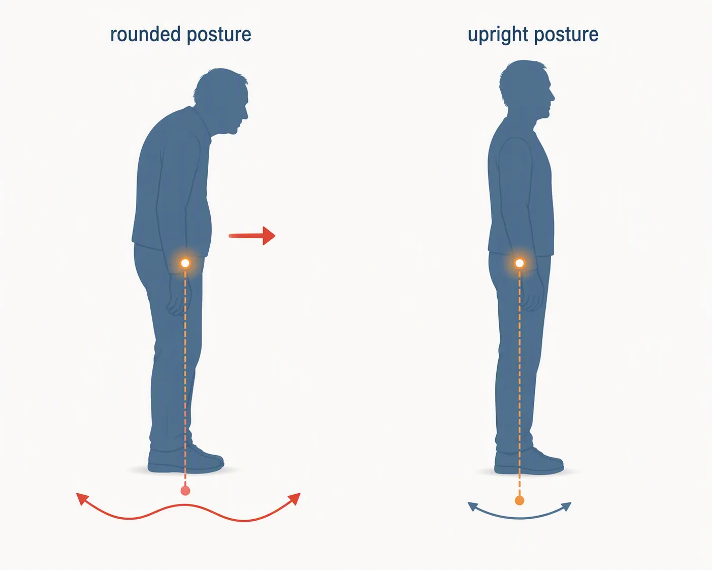 Illustration comparing rounded forward posture with an upright standing posture and showing the center of gravity shifted forward