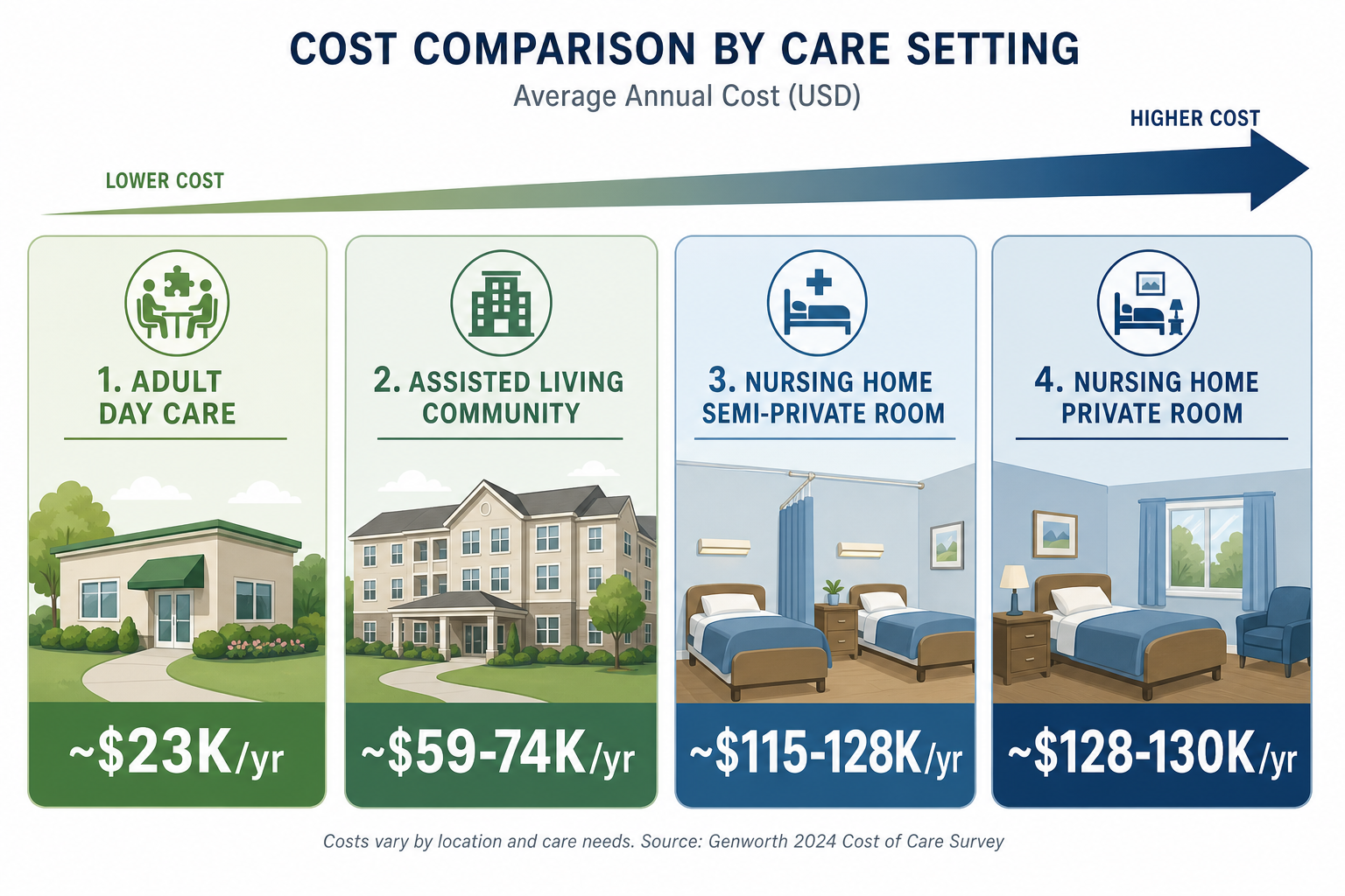 An illustration showing annual cost ranges for adult day care, assisted living, and nursing homes with an upward cost gradient arrow.