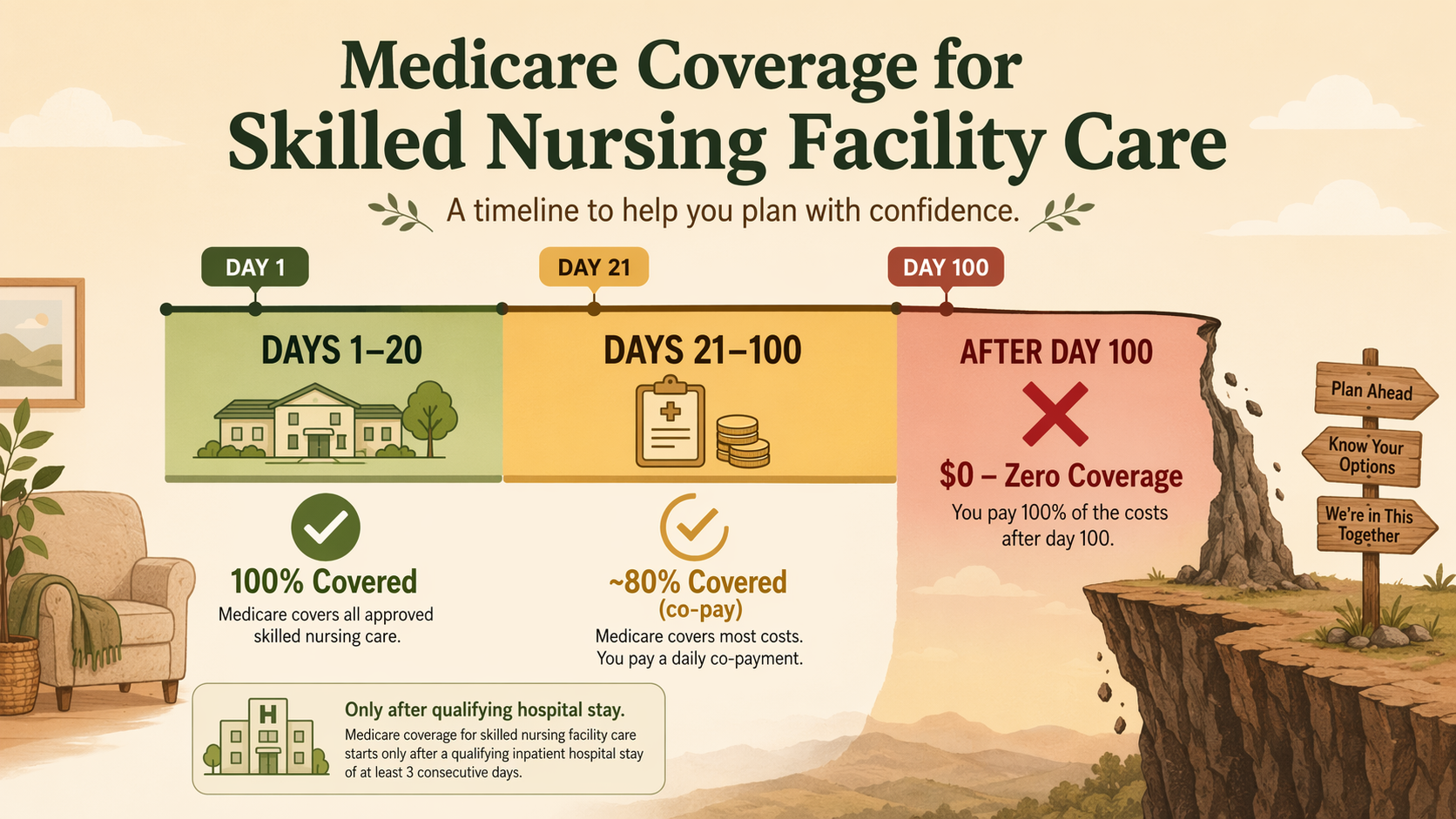 A flat vector timeline showing Medicare skilled nursing coverage: days 1-20 shaded green as 100% covered, days 21-100 shaded yellow as ~80% covered with co-pay, and a sharp red cliff after day 100 with '$0 — Zero Coverage' — in warm earth tones.