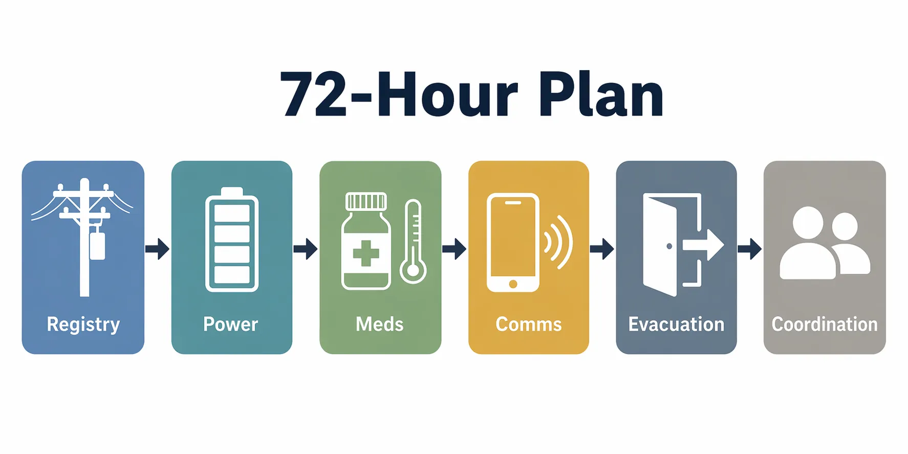 Six-part 72-hour plan flow showing registry, power, medications, communications, evacuation, and coordination