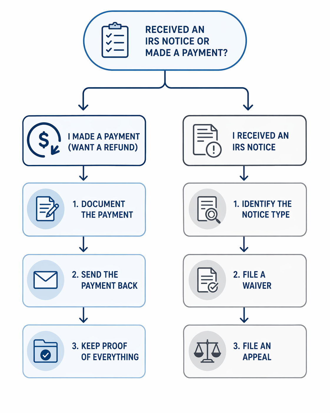 Decision flowchart for returning a payment or responding to an overpayment notice.