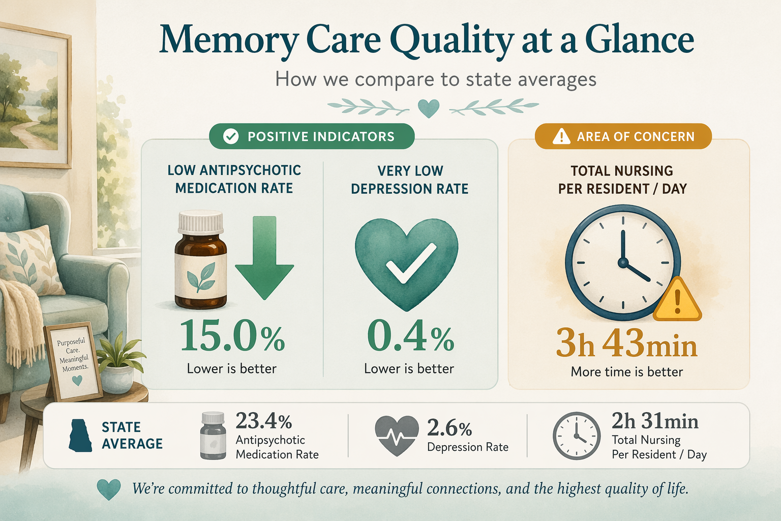 An editorial infographic illustration showing key memory care quality metrics side by side. On the left, a small medicine bottle icon with a green downward arrow reading '15.0%' and a heart icon with a green checkmark reading '0.4%' represent low antipsychotic use and low depression rates. On the right, a clock icon with '3h 43min' and a yellow warning badge represents total nursing hours per resident per day.