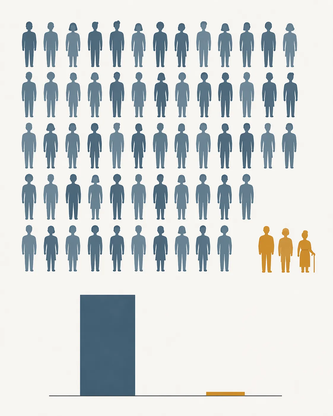 A grid of clinical trial participants with only a tiny highlighted group representing older adults
