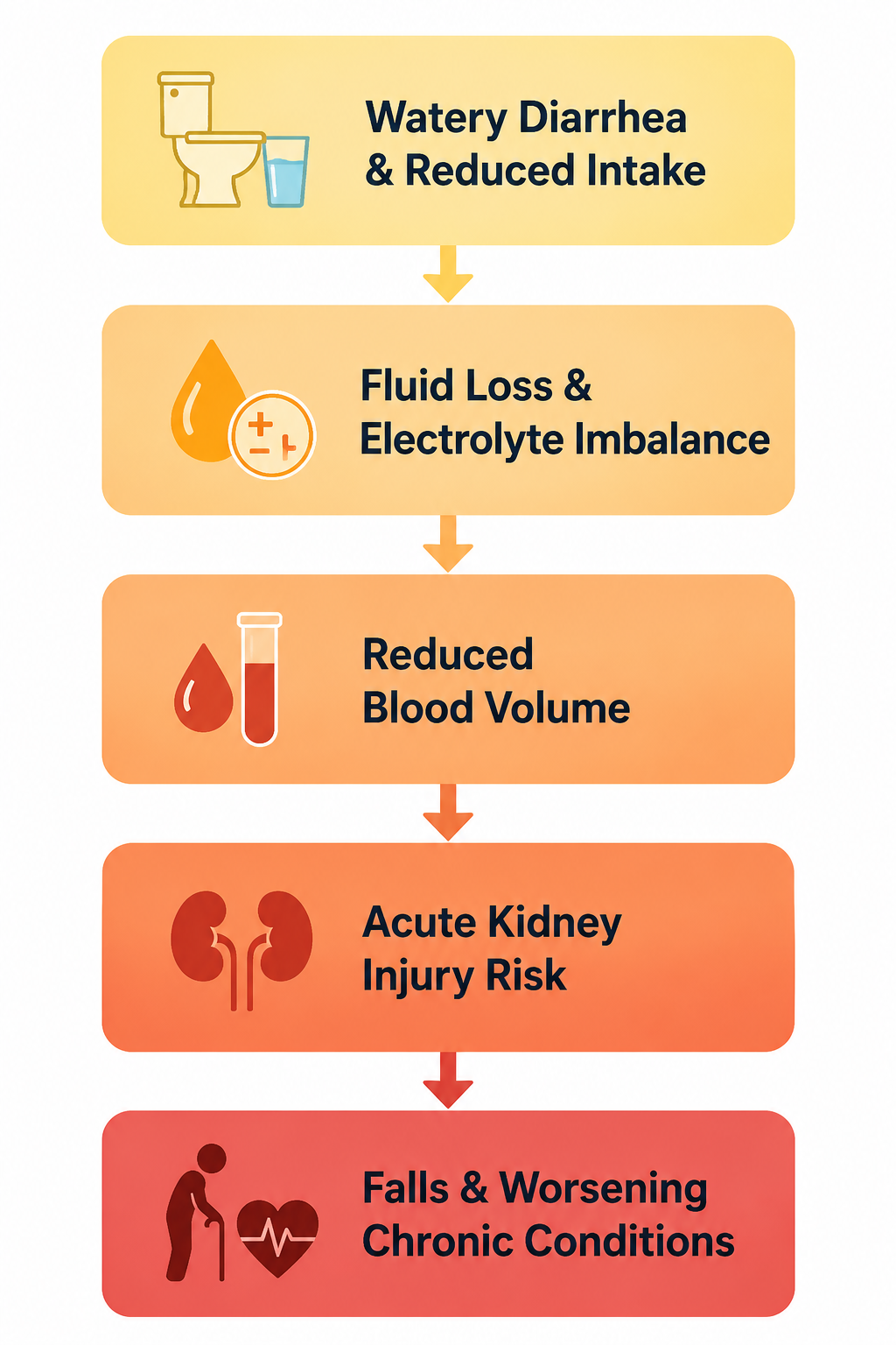 Diagram showing watery diarrhea and reduced intake progressing to electrolyte imbalance, reduced blood volume, acute kidney injury risk, falls, and worsening chronic conditions
