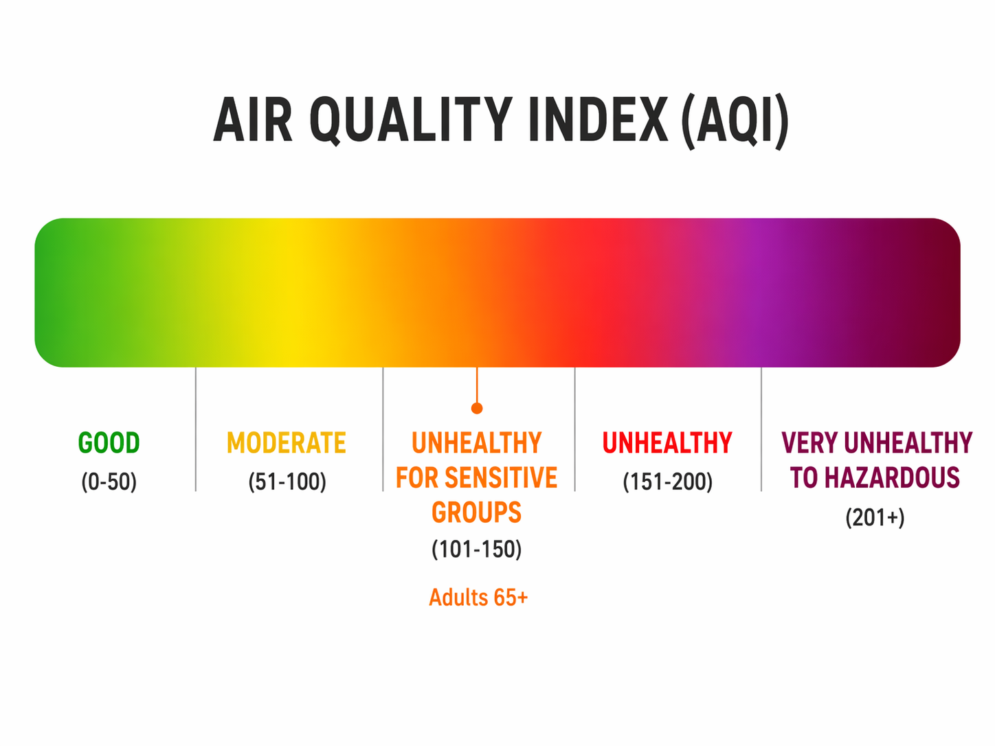 Air Quality Index color spectrum with orange sensitive-groups threshold
