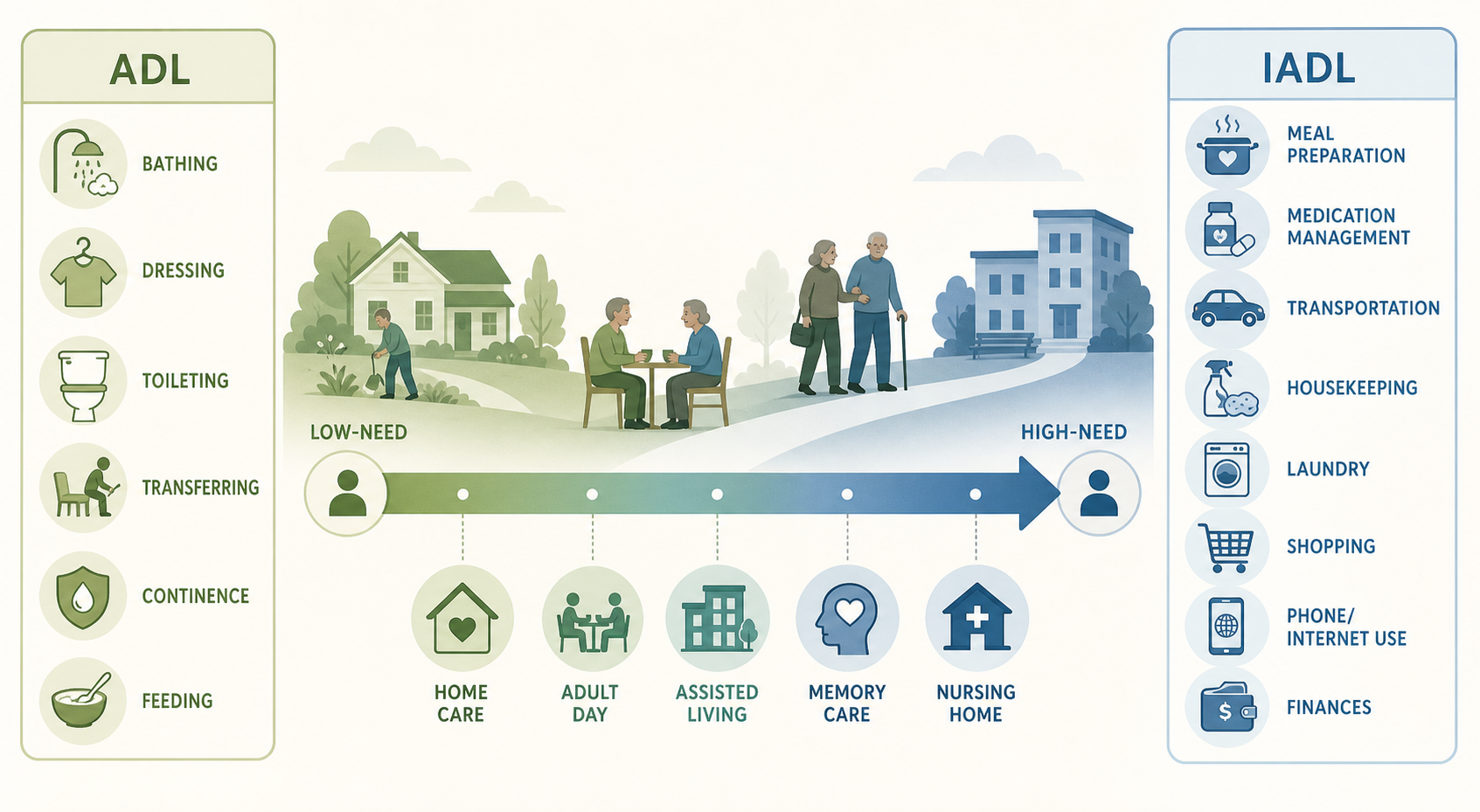 Editorial illustration of the ADL/IADL assessment framework with icons for six basic ADLs and eight IADLs arranged along a care-need spectrum.