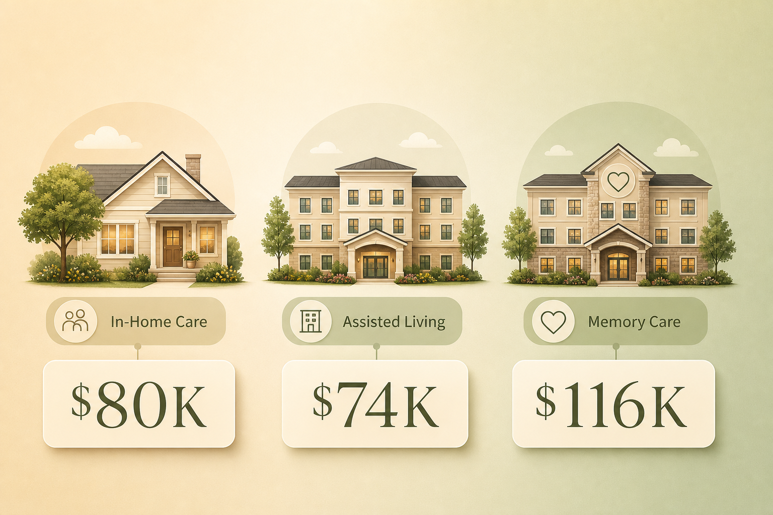 A clean editorial cost comparison visual with three simple house and building icons side by side, with $80K, $74K, and $116K labels beneath each, set against a soft warm beige to sage green gradient background.