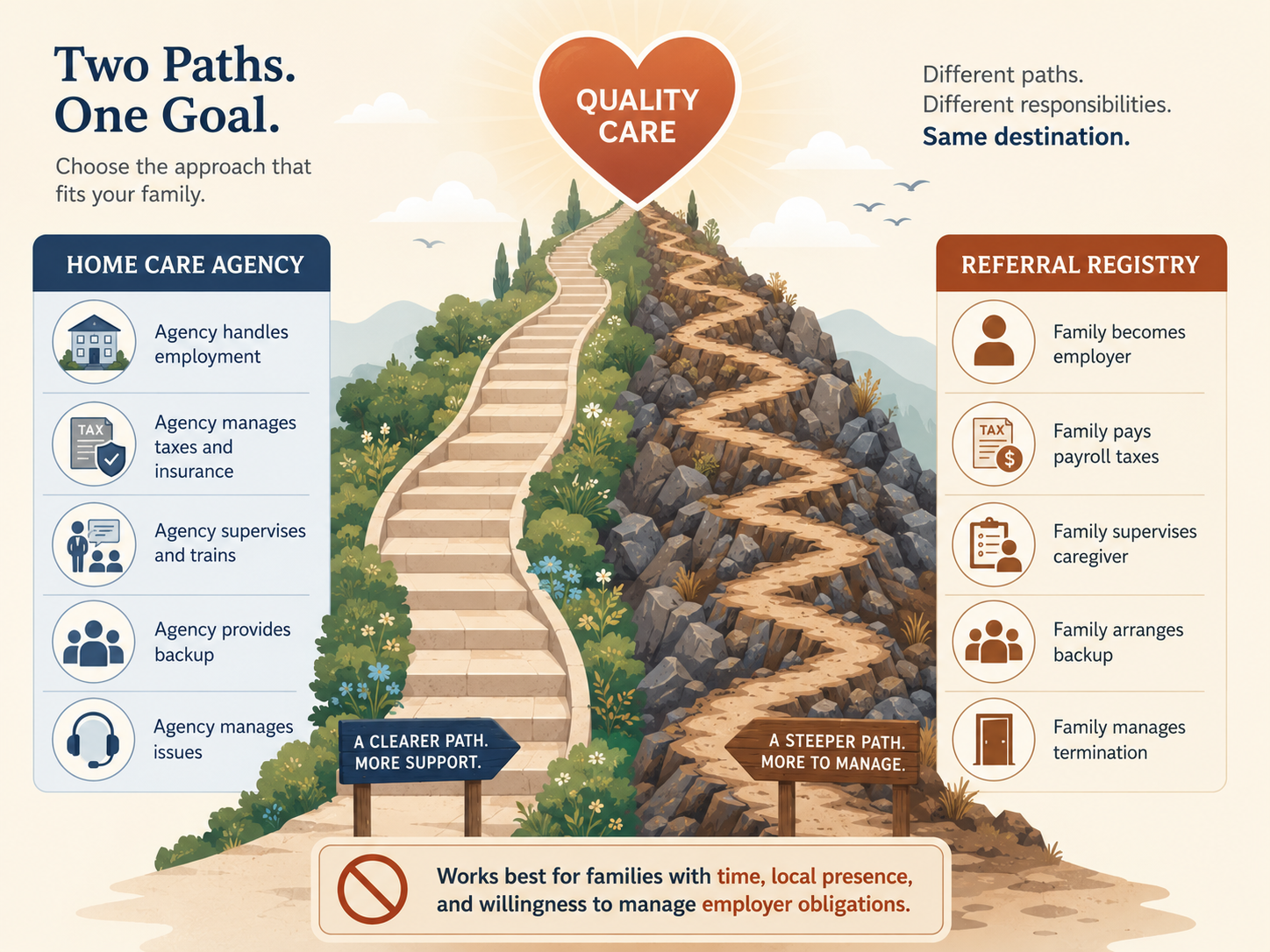 Decision framework showing agency and registry pathways for arranging home care