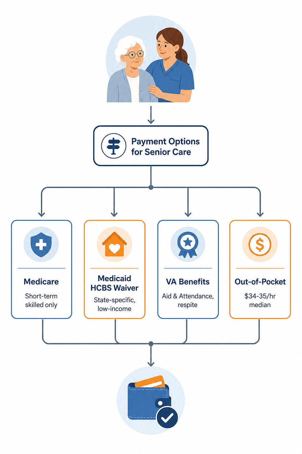 A decision flowchart showing four main payment paths for senior care: Medicare (short-term skilled only), Medicaid HCBS Waiver (state-specific, low-income), VA Benefits (Aid & Attendance, respite), and Out-of-Pocket ($34-35/hr median). Arrows connect the paths based on veteran status, income level, and type of care needed.