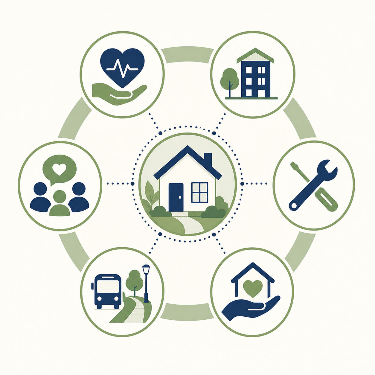 Editorial framework illustration showing six categories arranged around a central home icon: Healthcare Access, Affordable Housing, Home Modification Resources, Home Care Services, Walkability & Transportation, and Social Engagement, each represented by a simple flat icon in sage green and navy blue.