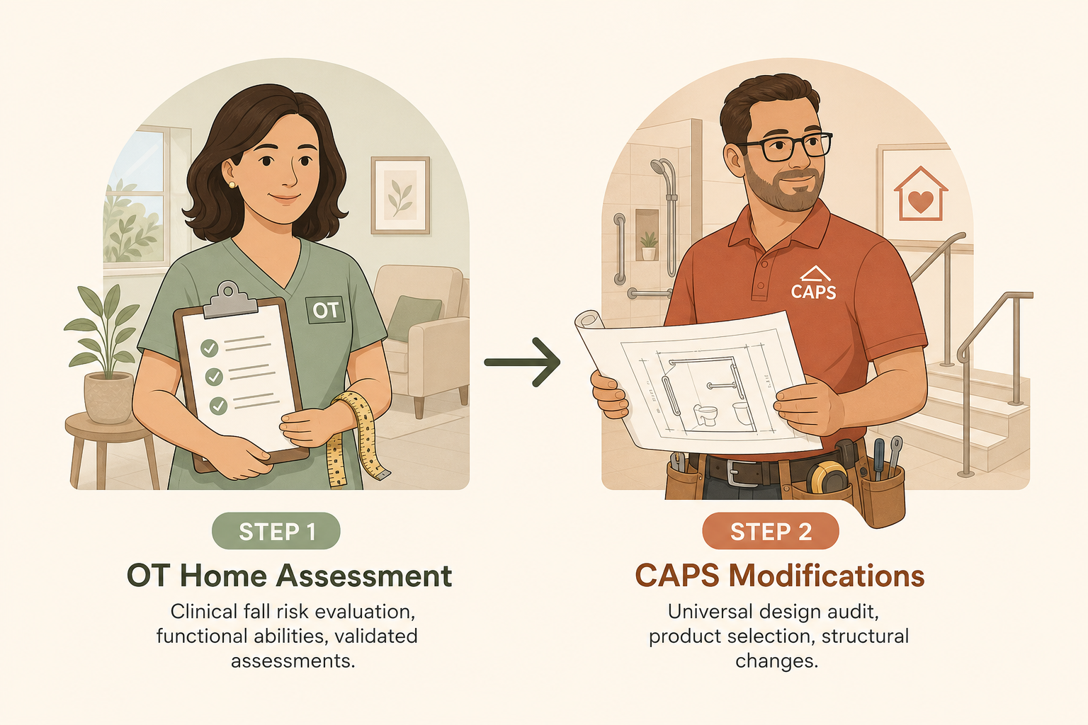 A clean editorial illustration showing a two-step sequential workflow: Step 1 OT Home Assessment connects via an arrow to Step 2 CAPS Modifications.