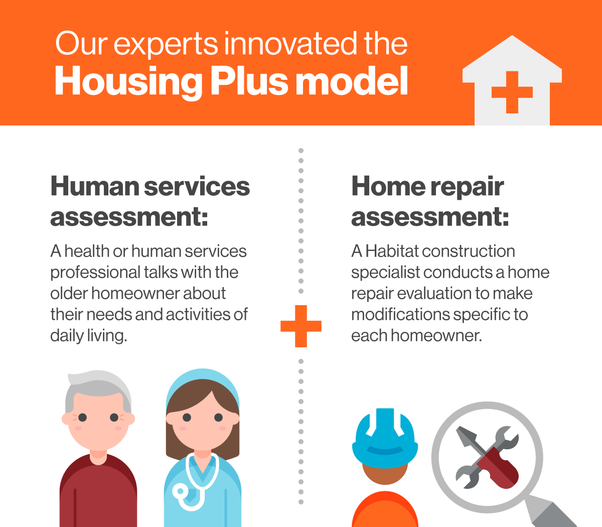 An infographic from Habitat for Humanity illustrating the Housing Plus model, showing the two-assessment approach pairing a functional health assessment with a home repair evaluation.