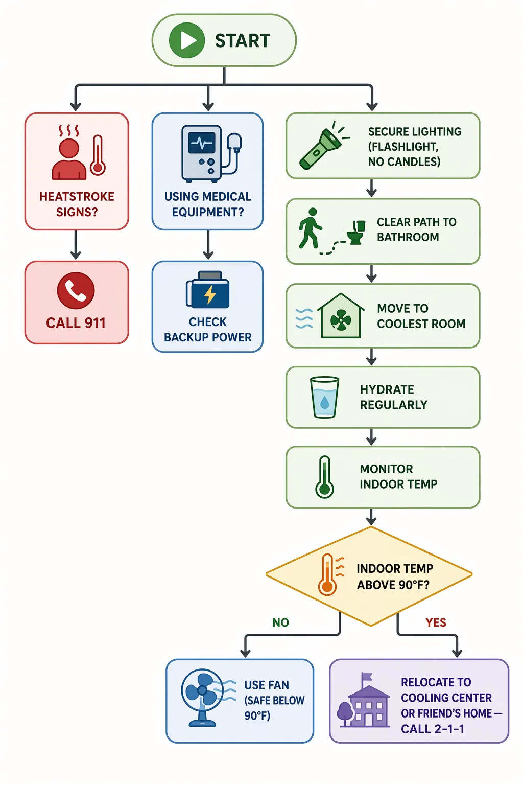 Decision flowchart for heat wave power outage safety, including 911, medical equipment, lighting, hydration, fan use, and relocation decisions