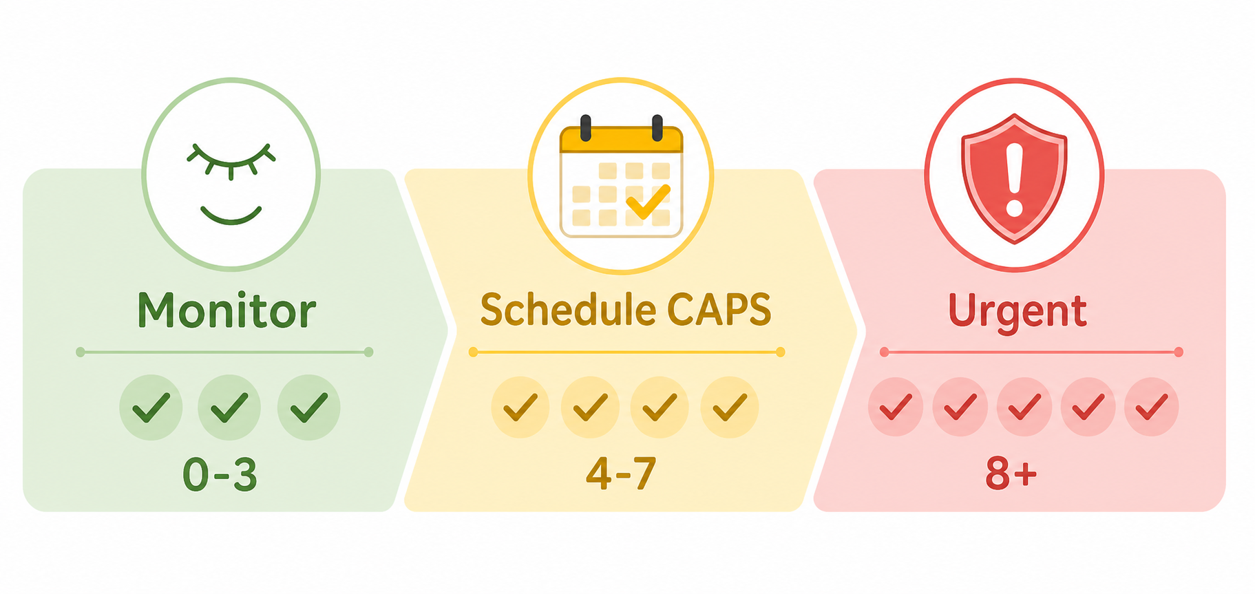 A three-zone scoring decision guide showing a green Monitor zone (0-3 flags), a yellow Schedule CAPS zone (4-7 flags), and a red Urgent zone (8+ flags), each with a small icon above.