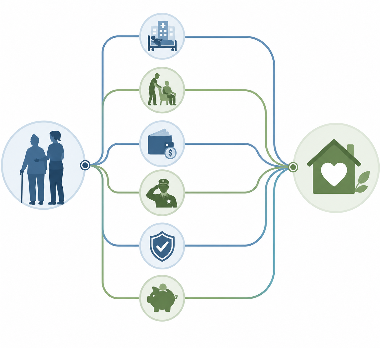 Decision flow diagram for matching an older adult's home care situation to possible funding sources