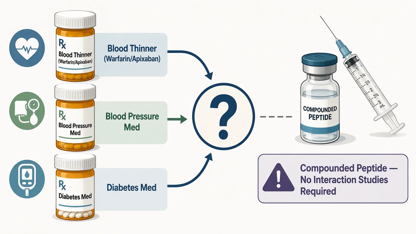 Diagram of blood thinner, blood pressure, and diabetes medicines pointing toward an unstudied compounded peptide interaction question