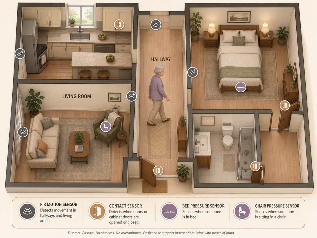 A warm-toned editorial illustration of a single-floor home floor plan showing discreet passive sensor placements: PIR motion sensors on hallway and living room walls, contact sensors on cabinet doors and entry doors, a bed pressure sensor beneath a mattress, and a chair pressure sensor.